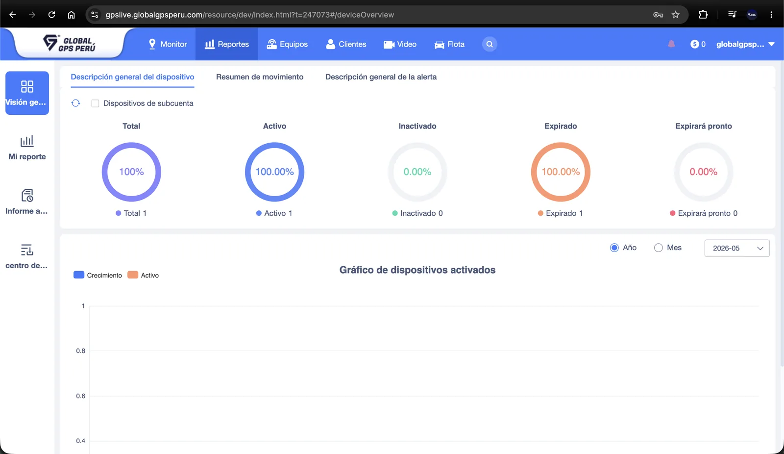 Dashboard de reportes
